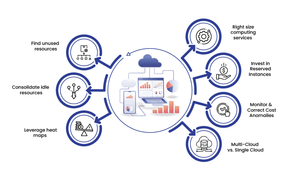 Cloud Implementation