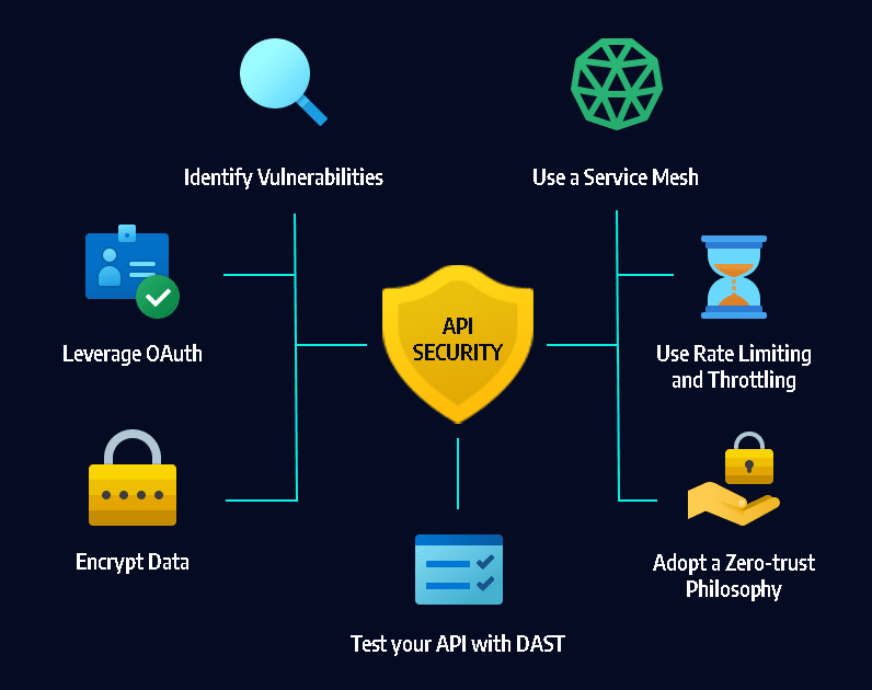 API Development